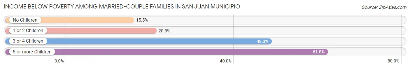 Income Below Poverty Among Married-Couple Families in San Juan Municipio