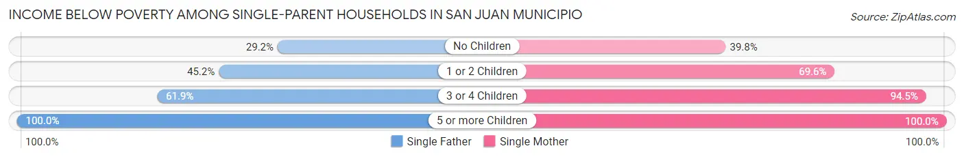 Income Below Poverty Among Single-Parent Households in San Juan Municipio