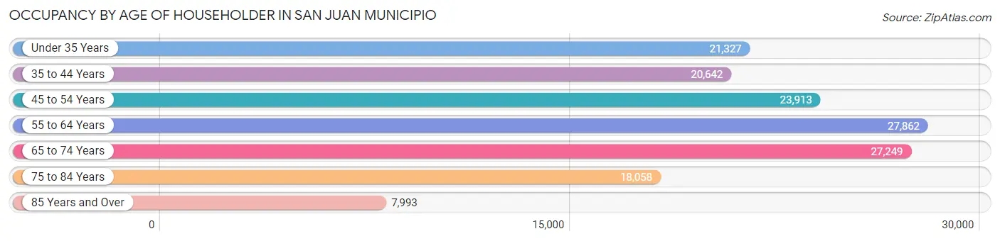 Occupancy by Age of Householder in San Juan Municipio