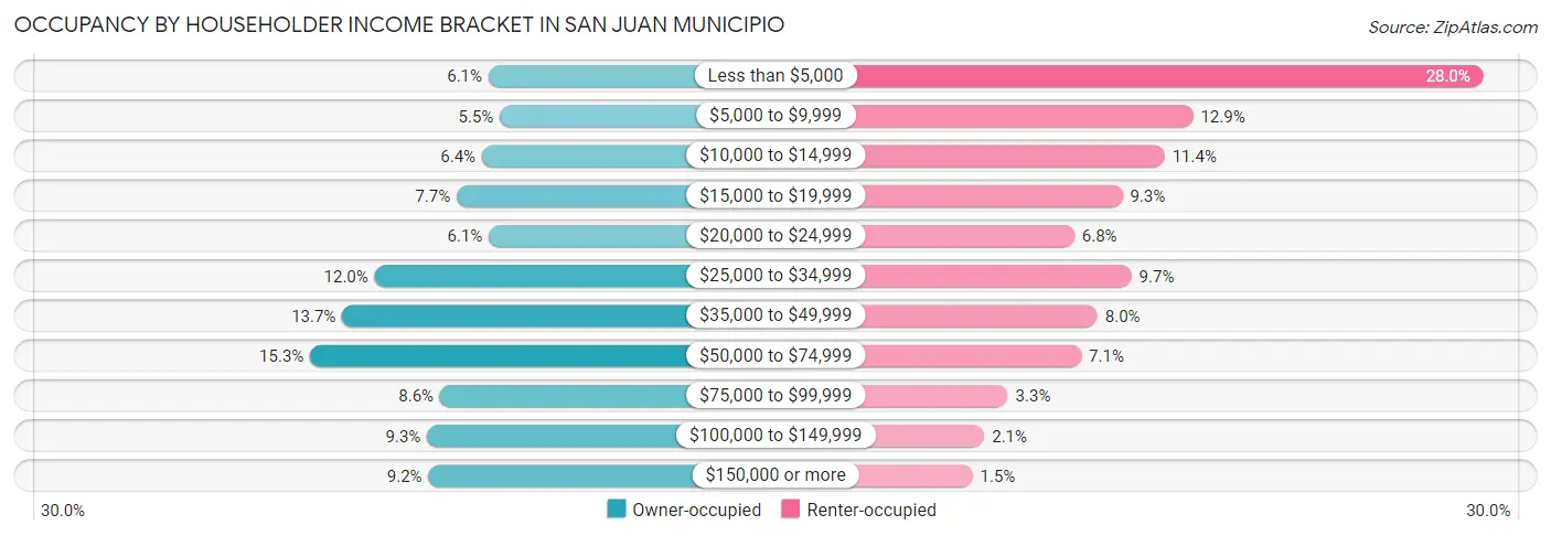 Occupancy by Householder Income Bracket in San Juan Municipio