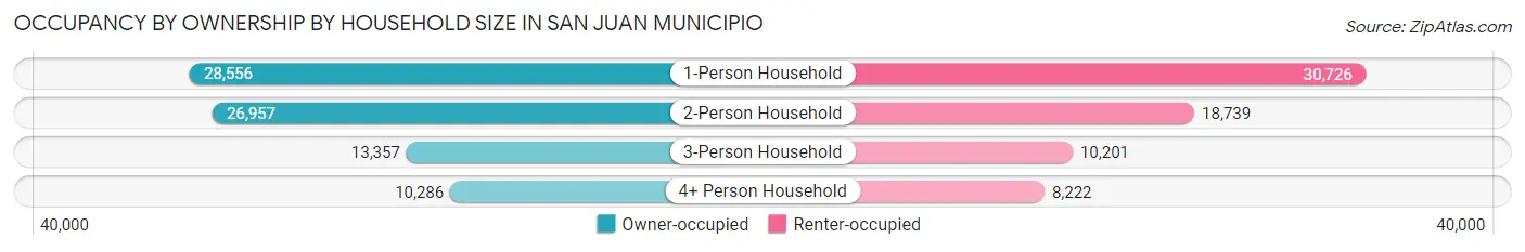 Occupancy by Ownership by Household Size in San Juan Municipio