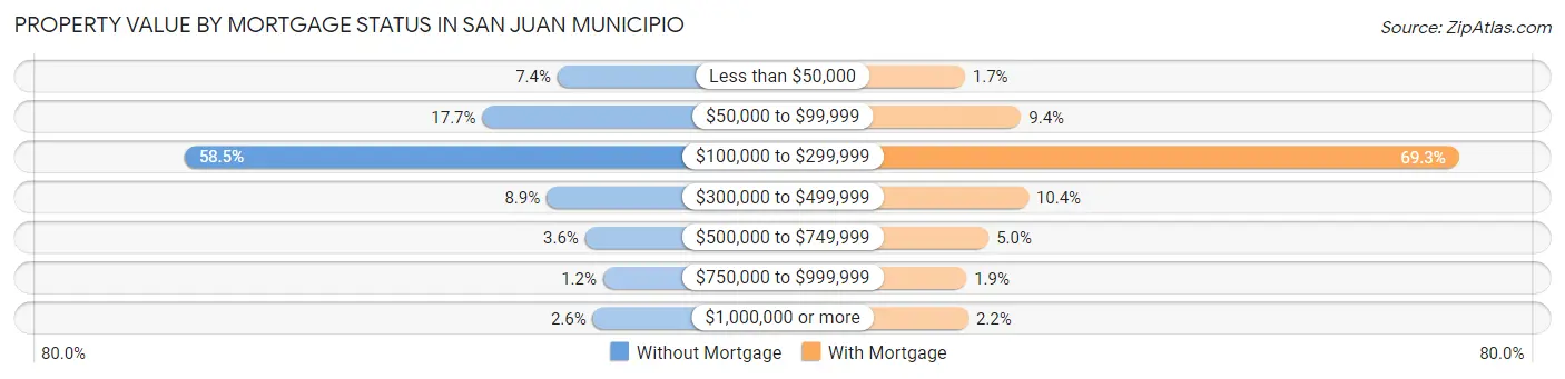 Property Value by Mortgage Status in San Juan Municipio