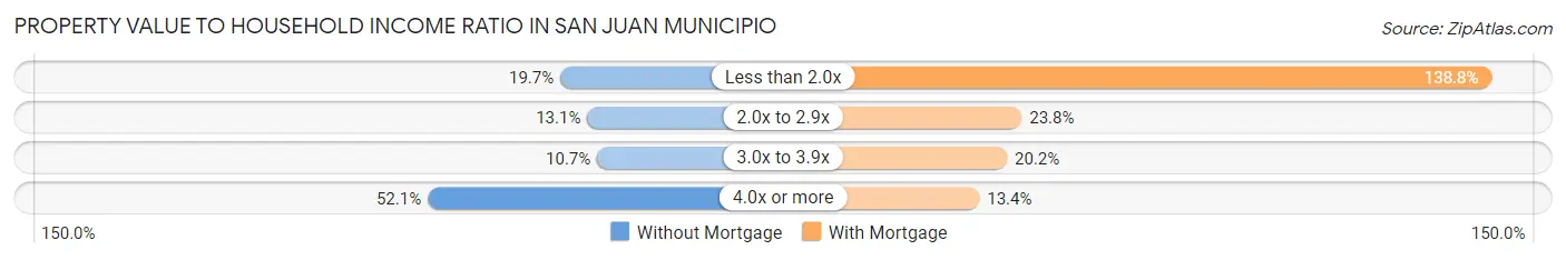 Property Value to Household Income Ratio in San Juan Municipio