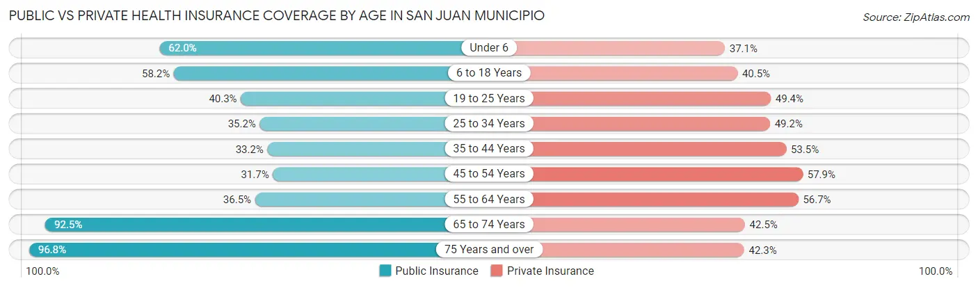Public vs Private Health Insurance Coverage by Age in San Juan Municipio