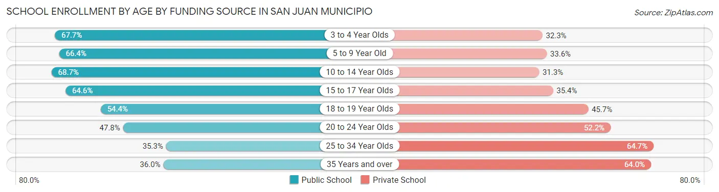 School Enrollment by Age by Funding Source in San Juan Municipio