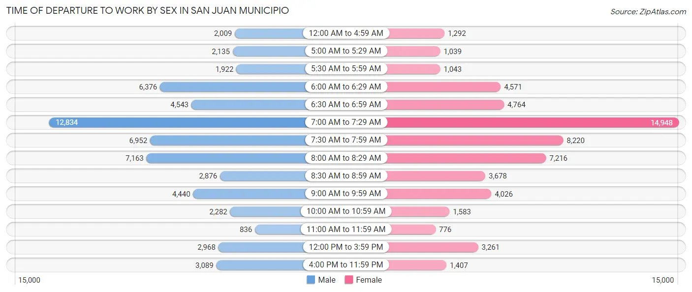 Time of Departure to Work by Sex in San Juan Municipio