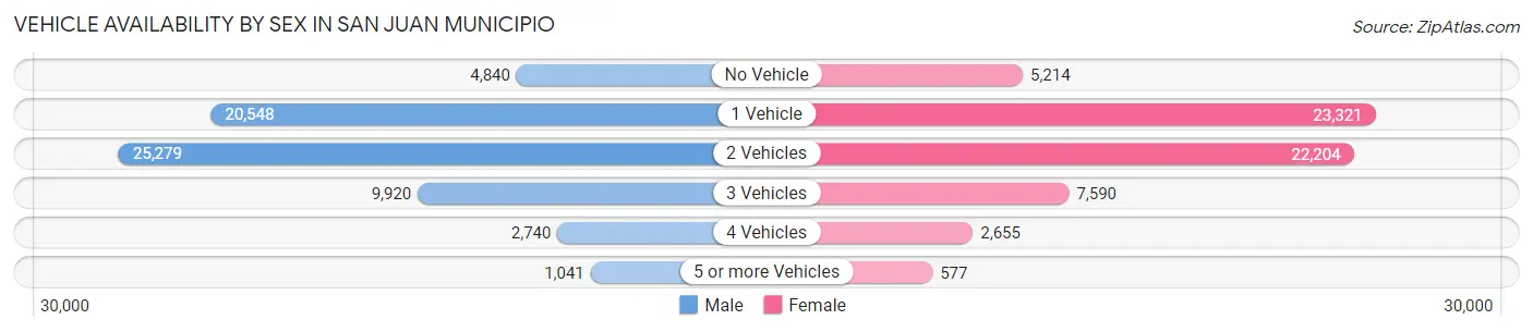 Vehicle Availability by Sex in San Juan Municipio