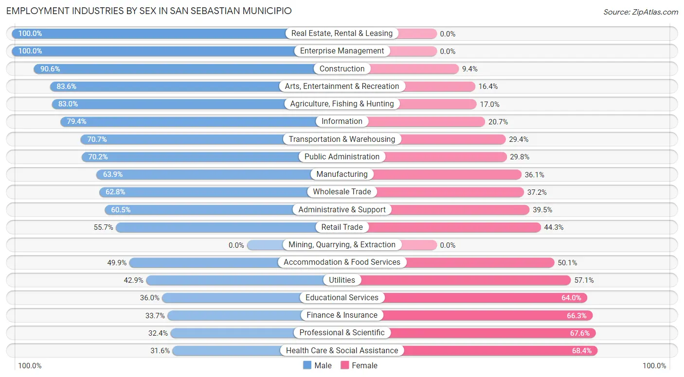 Employment Industries by Sex in San Sebastian Municipio