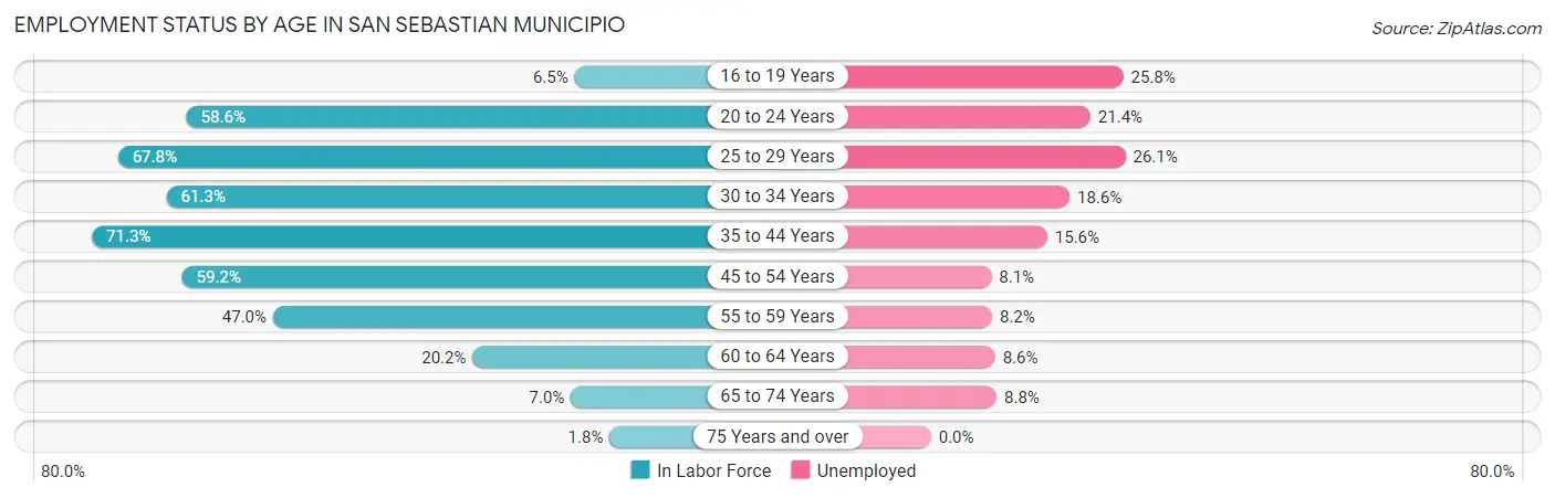 Employment Status by Age in San Sebastian Municipio