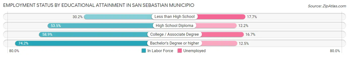 Employment Status by Educational Attainment in San Sebastian Municipio