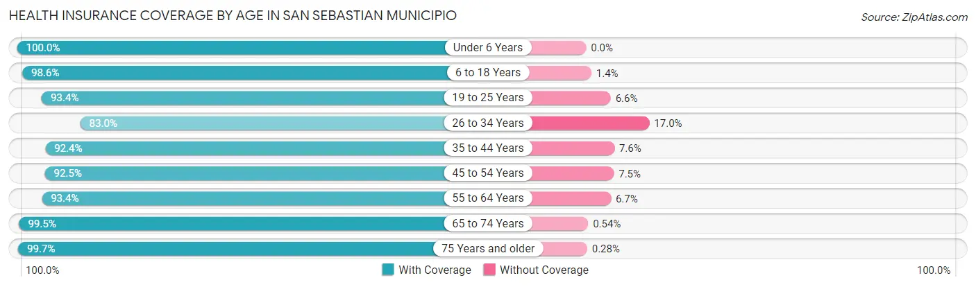 Health Insurance Coverage by Age in San Sebastian Municipio