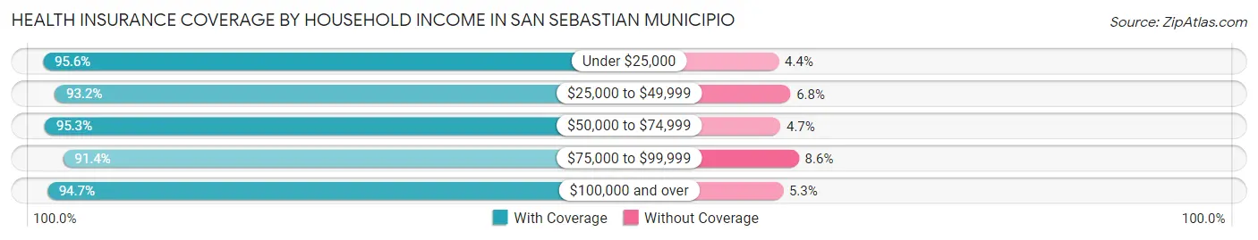 Health Insurance Coverage by Household Income in San Sebastian Municipio
