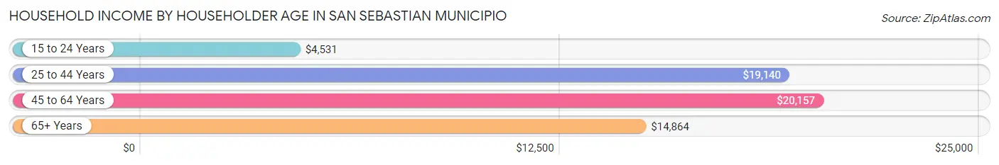 Household Income by Householder Age in San Sebastian Municipio