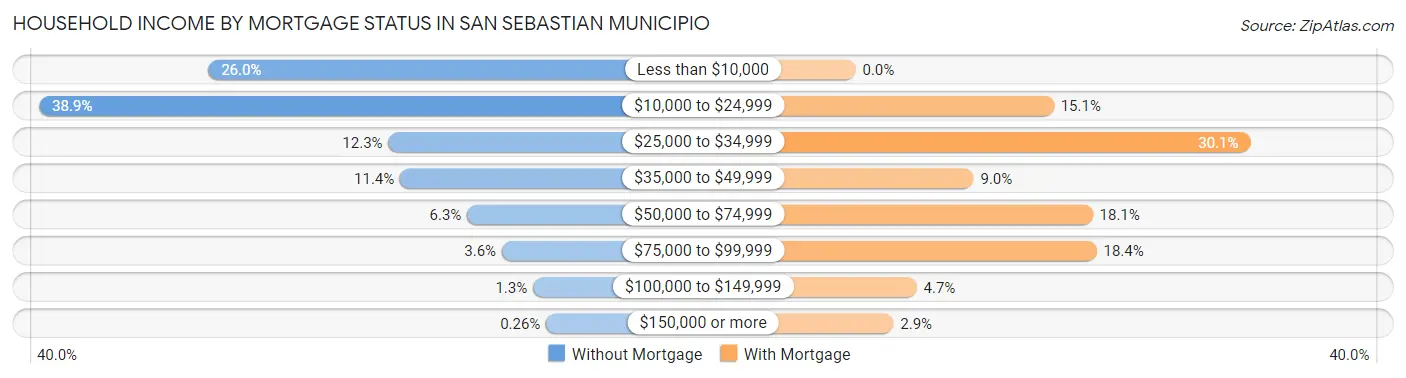 Household Income by Mortgage Status in San Sebastian Municipio