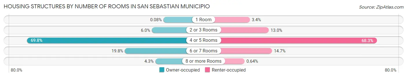 Housing Structures by Number of Rooms in San Sebastian Municipio