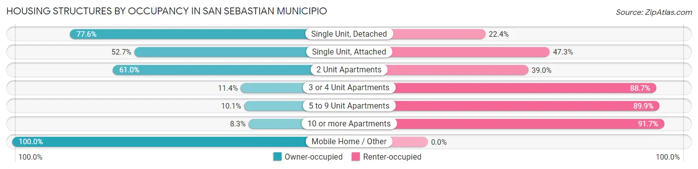 Housing Structures by Occupancy in San Sebastian Municipio