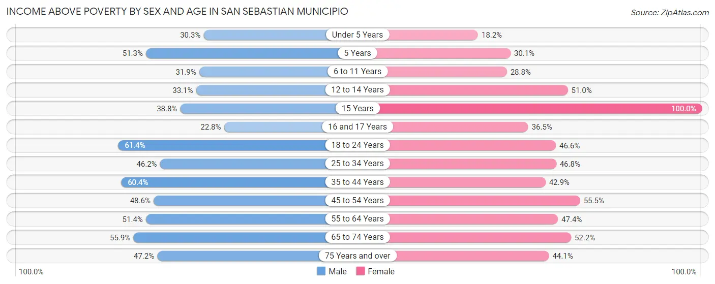 Income Above Poverty by Sex and Age in San Sebastian Municipio