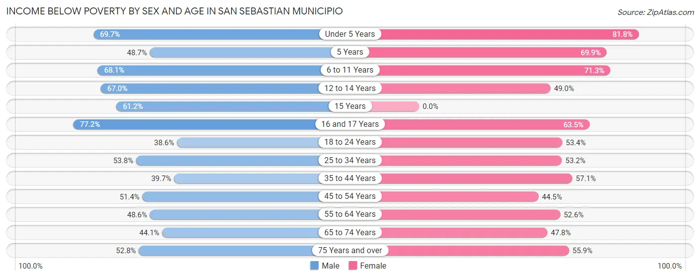 Income Below Poverty by Sex and Age in San Sebastian Municipio