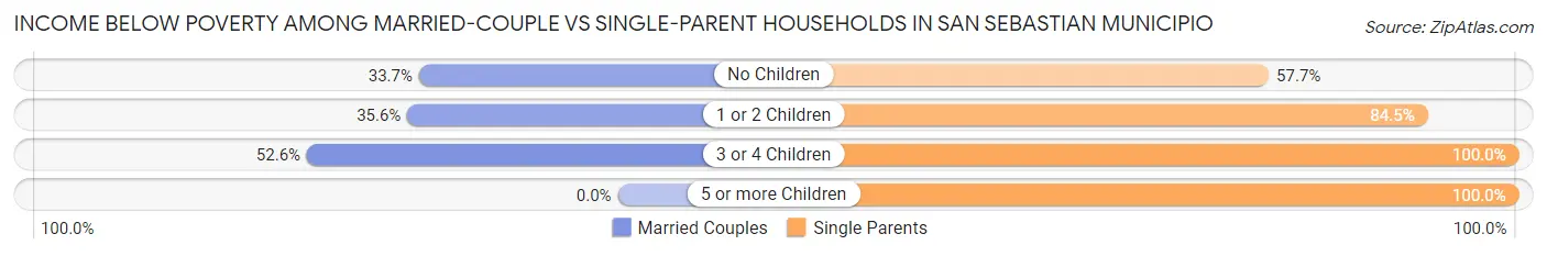 Income Below Poverty Among Married-Couple vs Single-Parent Households in San Sebastian Municipio