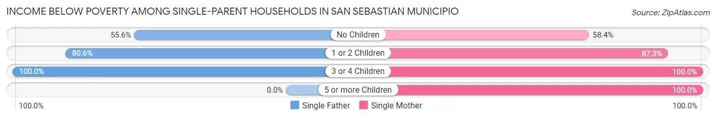 Income Below Poverty Among Single-Parent Households in San Sebastian Municipio