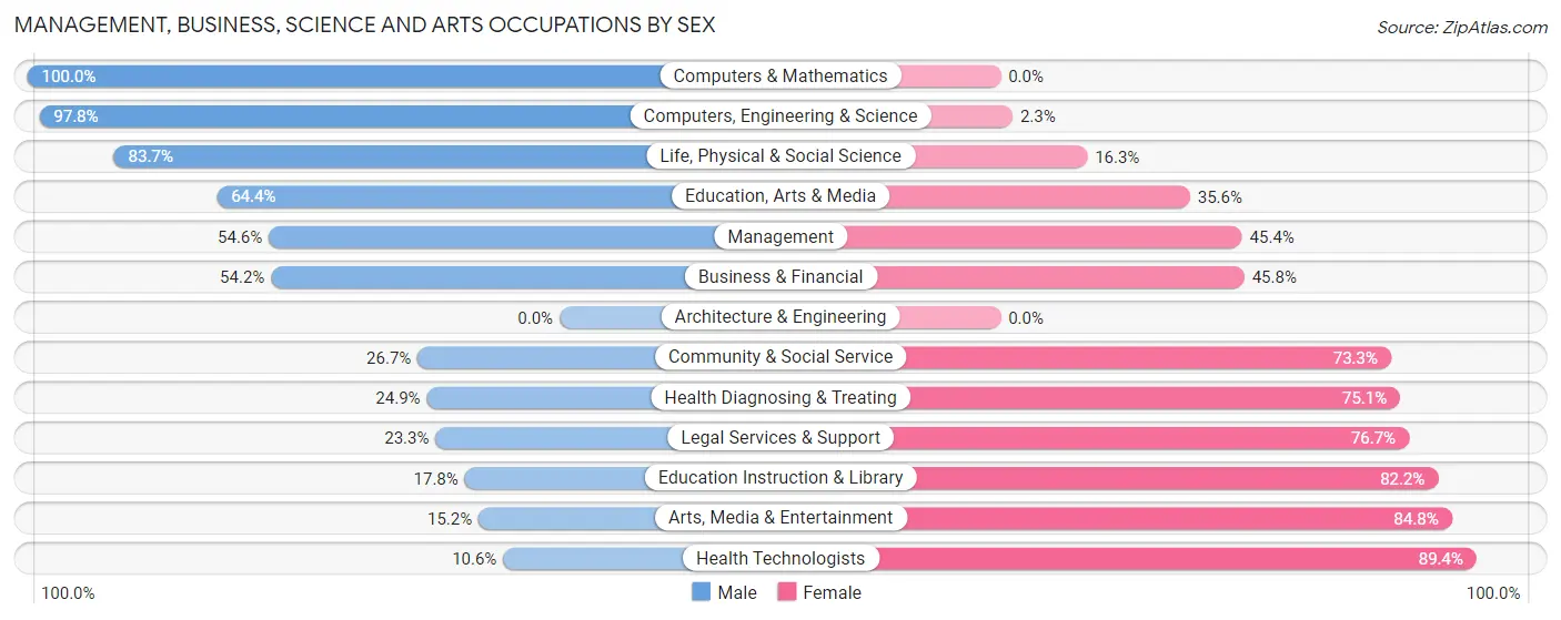 Management, Business, Science and Arts Occupations by Sex in San Sebastian Municipio