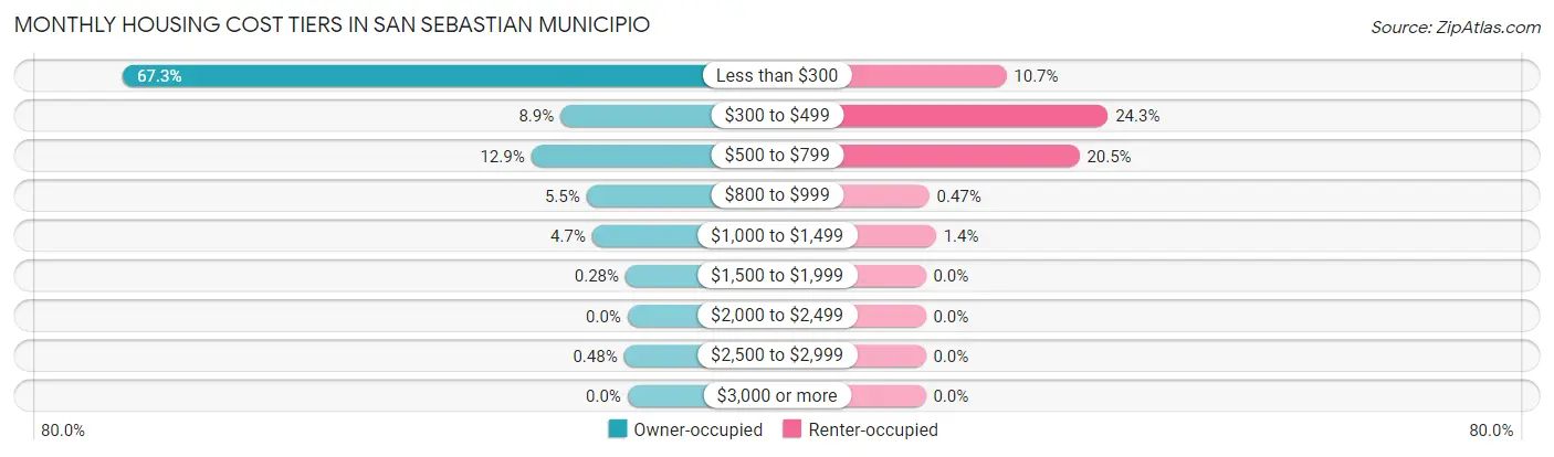 Monthly Housing Cost Tiers in San Sebastian Municipio