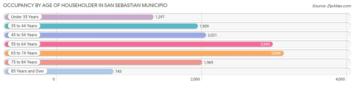 Occupancy by Age of Householder in San Sebastian Municipio