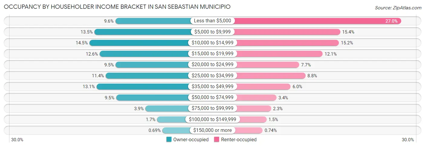 Occupancy by Householder Income Bracket in San Sebastian Municipio