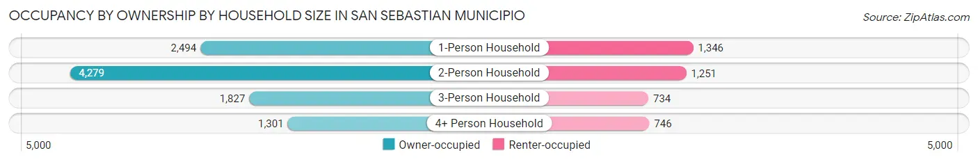 Occupancy by Ownership by Household Size in San Sebastian Municipio