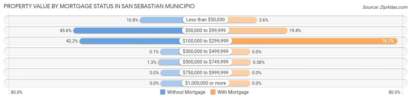 Property Value by Mortgage Status in San Sebastian Municipio