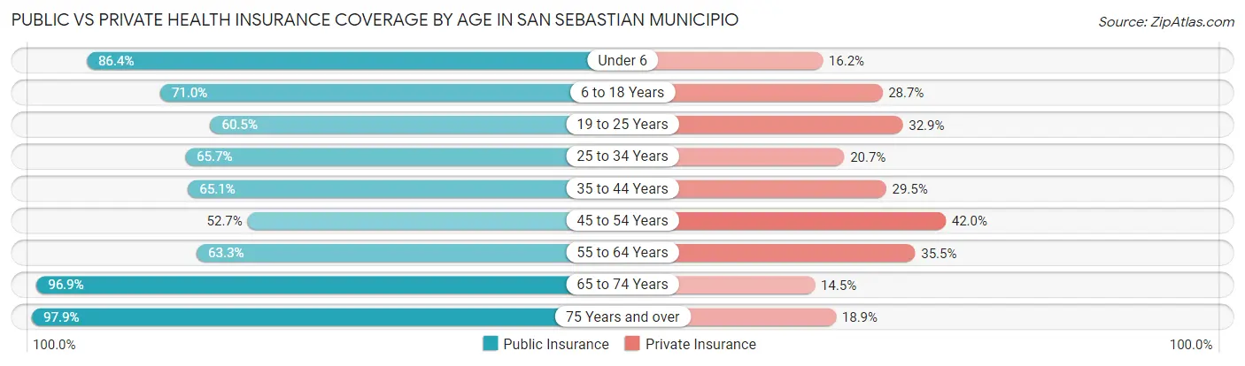 Public vs Private Health Insurance Coverage by Age in San Sebastian Municipio