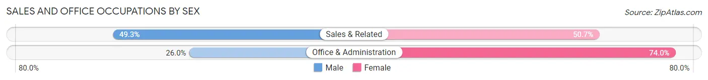 Sales and Office Occupations by Sex in San Sebastian Municipio