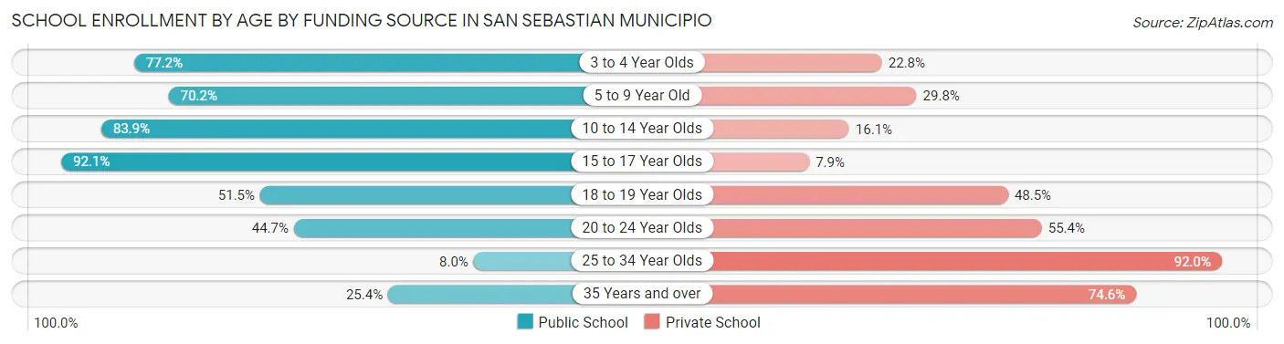 School Enrollment by Age by Funding Source in San Sebastian Municipio