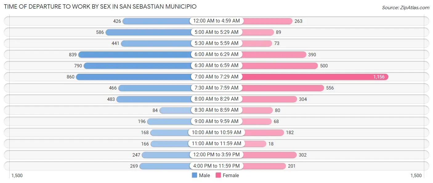 Time of Departure to Work by Sex in San Sebastian Municipio