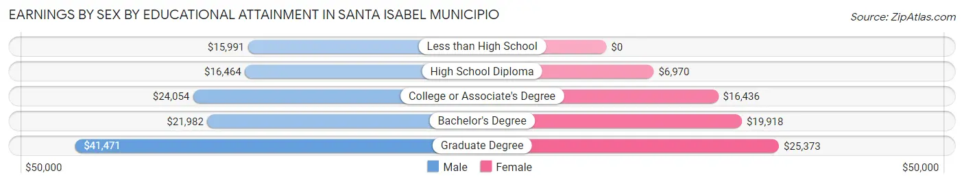 Earnings by Sex by Educational Attainment in Santa Isabel Municipio
