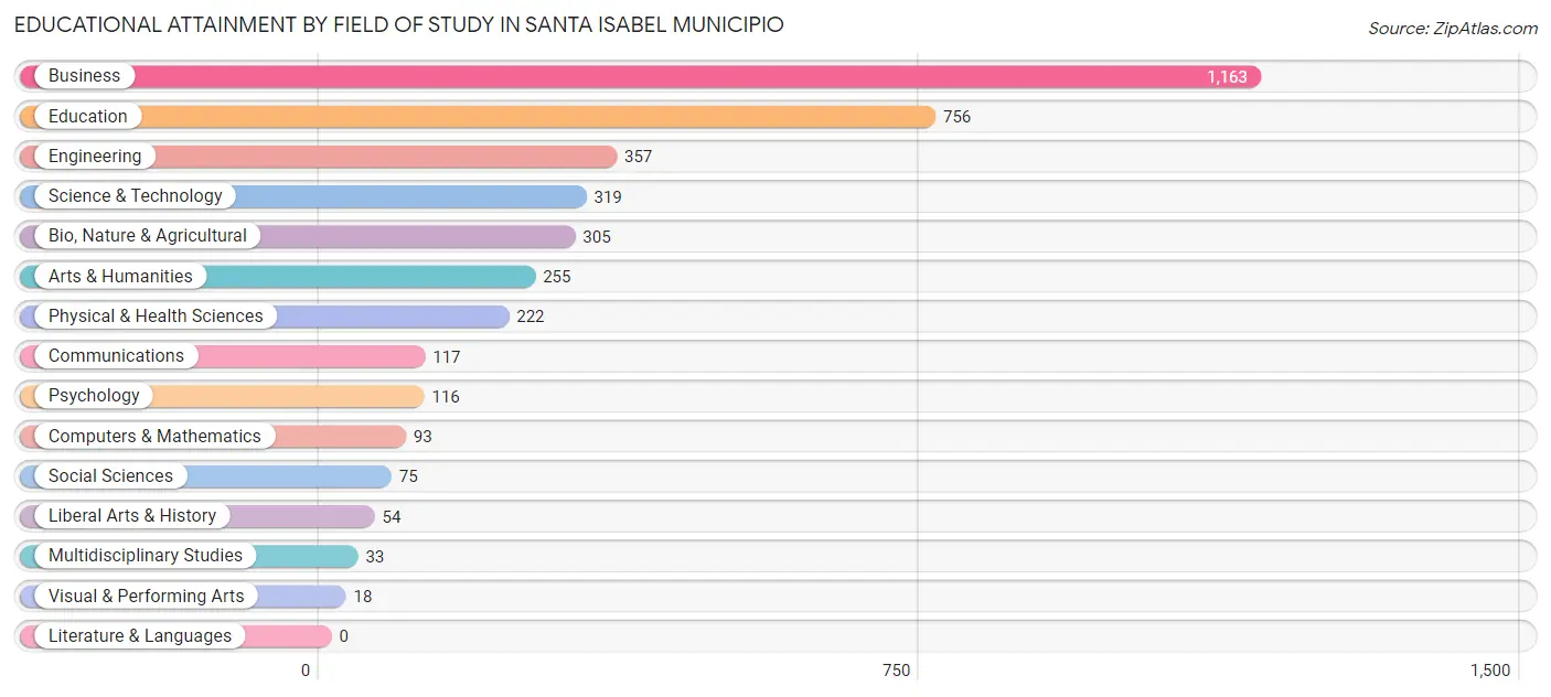 Educational Attainment by Field of Study in Santa Isabel Municipio