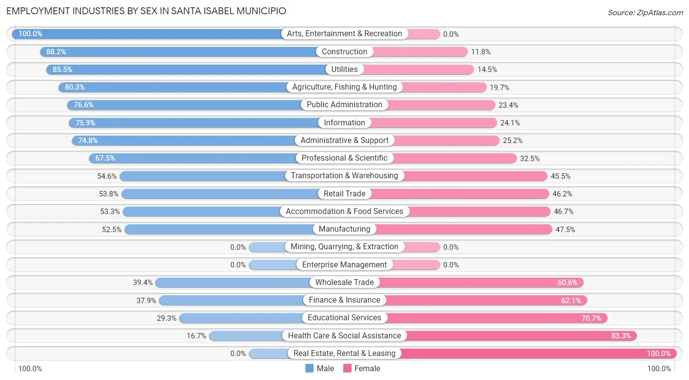 Employment Industries by Sex in Santa Isabel Municipio