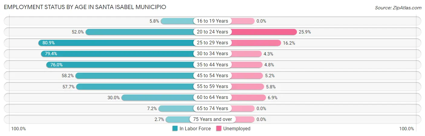 Employment Status by Age in Santa Isabel Municipio