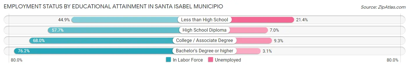 Employment Status by Educational Attainment in Santa Isabel Municipio