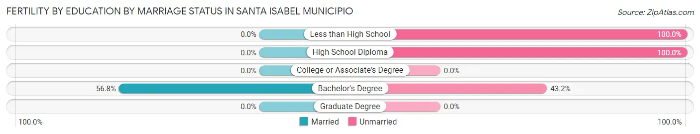 Female Fertility by Education by Marriage Status in Santa Isabel Municipio