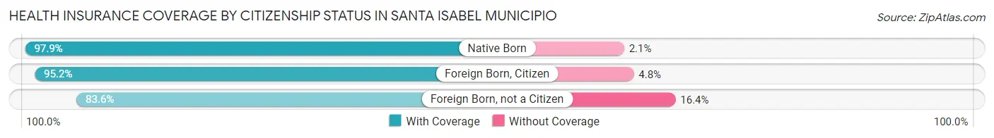 Health Insurance Coverage by Citizenship Status in Santa Isabel Municipio