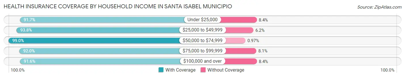 Health Insurance Coverage by Household Income in Santa Isabel Municipio