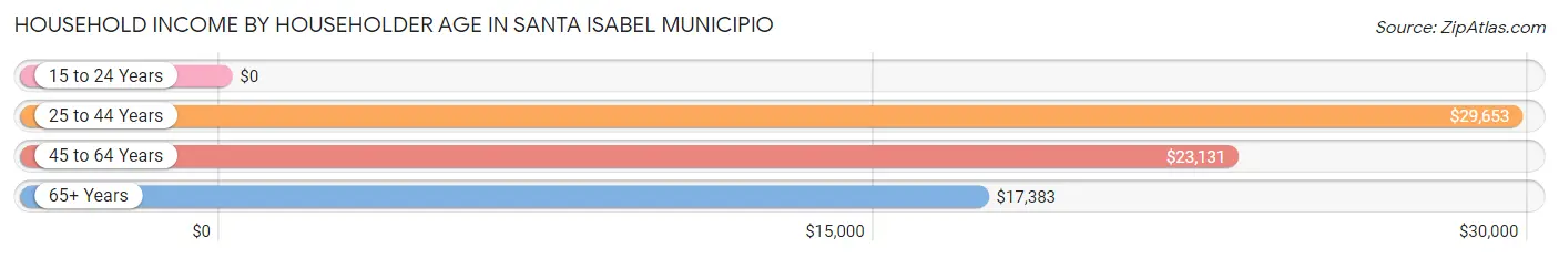 Household Income by Householder Age in Santa Isabel Municipio