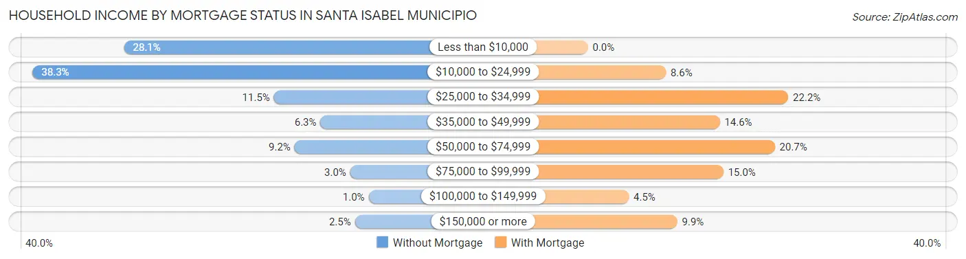 Household Income by Mortgage Status in Santa Isabel Municipio