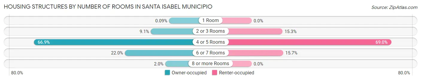 Housing Structures by Number of Rooms in Santa Isabel Municipio