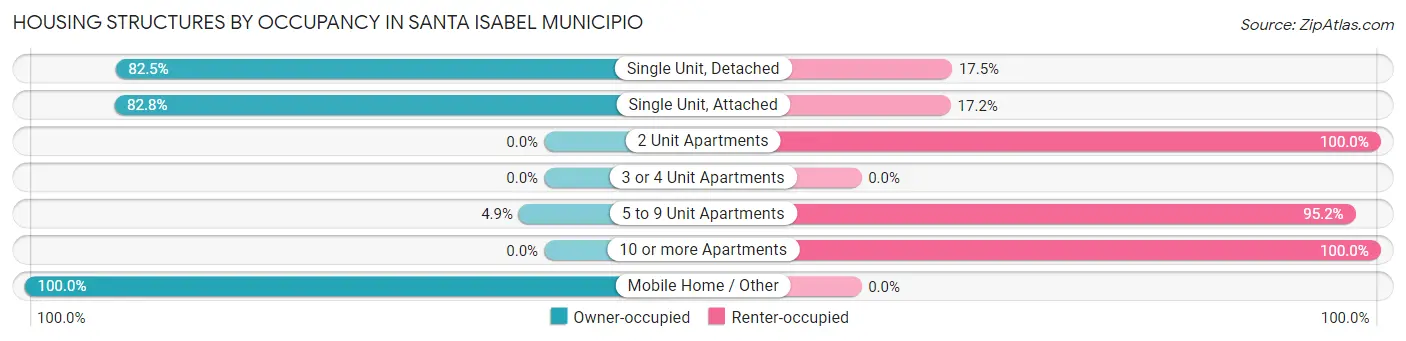 Housing Structures by Occupancy in Santa Isabel Municipio