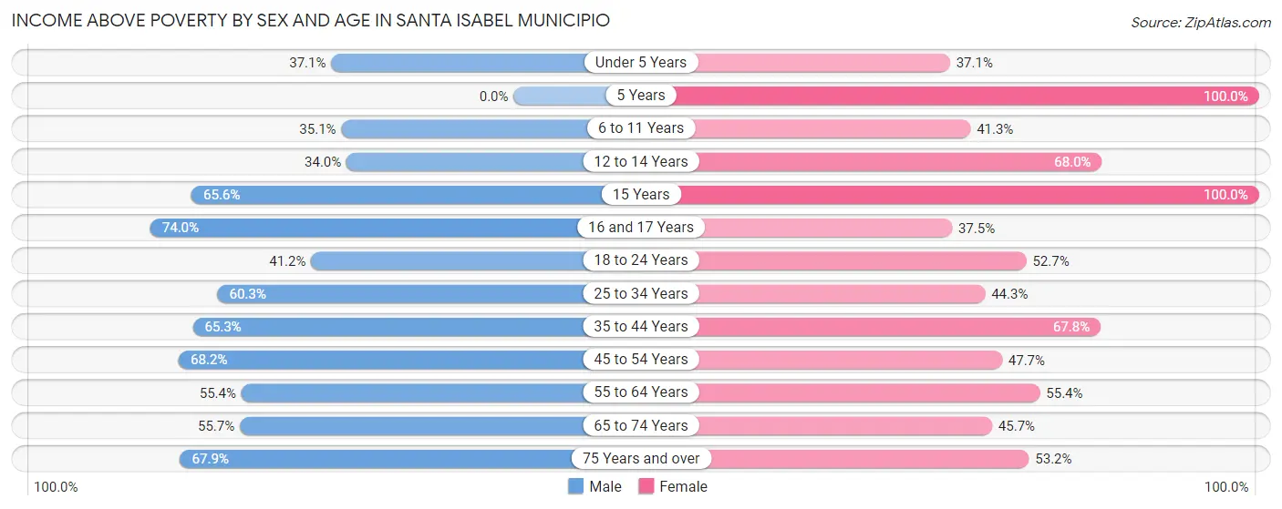Income Above Poverty by Sex and Age in Santa Isabel Municipio