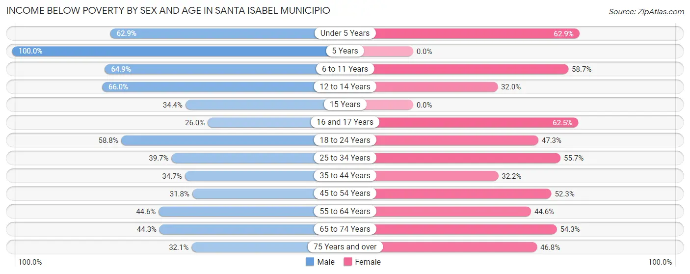 Income Below Poverty by Sex and Age in Santa Isabel Municipio