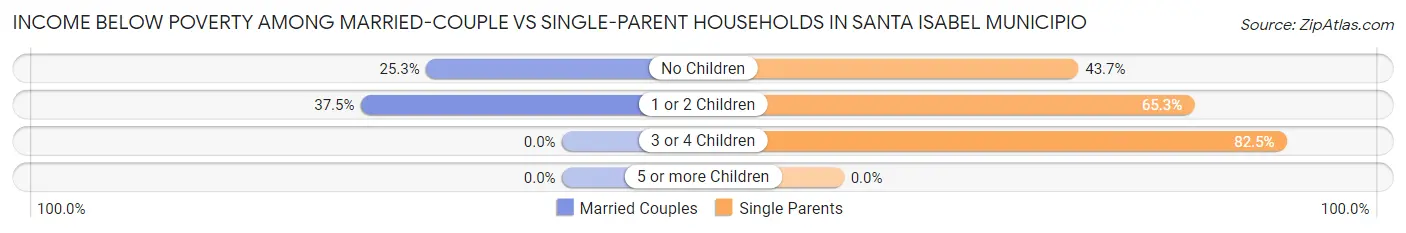 Income Below Poverty Among Married-Couple vs Single-Parent Households in Santa Isabel Municipio