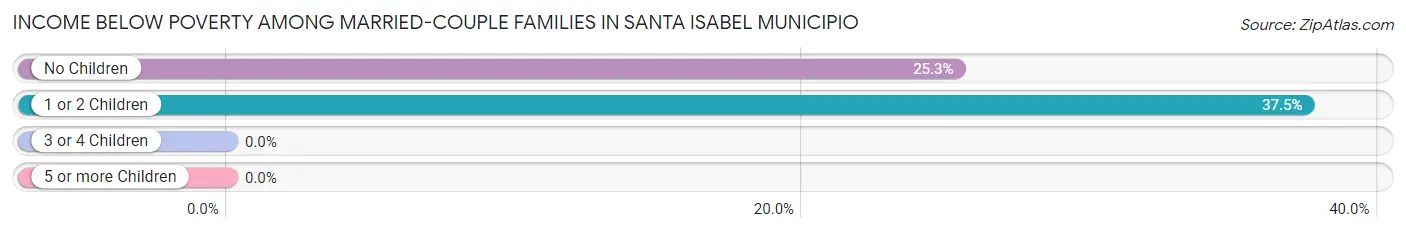 Income Below Poverty Among Married-Couple Families in Santa Isabel Municipio